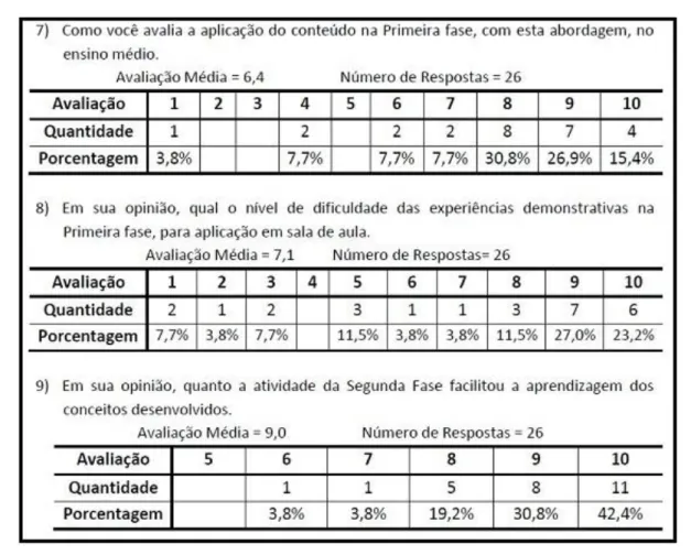 Figura 3. Representação estatística de três questões respondidas (números 7, 8 e 9) pelos professores-alunos do  curso de “Capacitação de Professores de Ciências e Química do Ensino Básico para o Desenvolvimento de  Atividades Motivadoras do Aprendizado” d