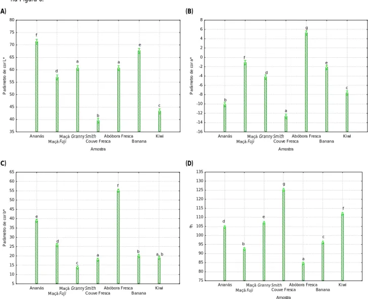 Figura  6  -  Parâmetros  de  cor  das  matérias-primas:  L*  (A),  a*  (B),  b*  (C)  e  tonalidade  (D)