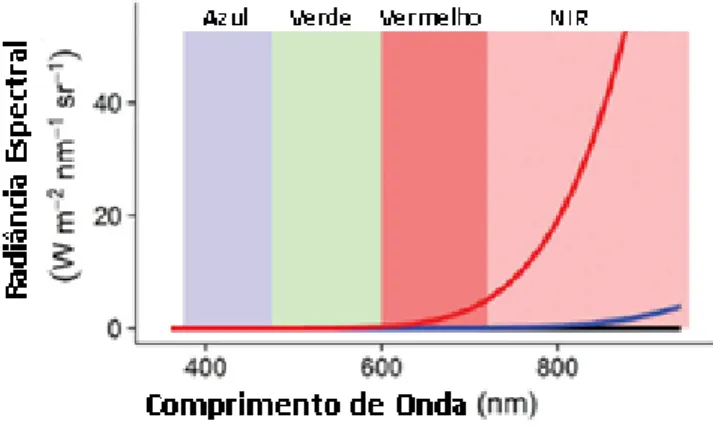 Figura 2.13 – Resposta espectral da radiância em fun- fun-ção da temperatura (Burnett e Wing, 2018)