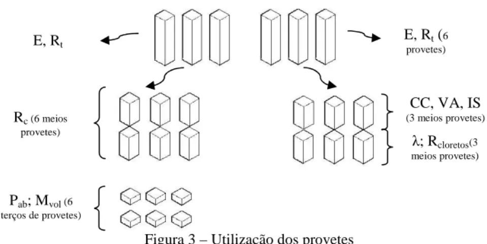 Figura 3 – Utilização dos provetes  2.2 Caracterização das argamassas  