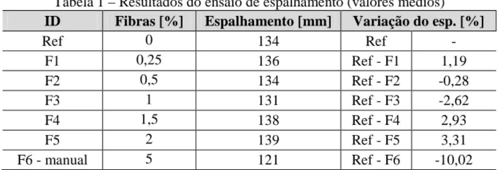 Tabela 1 – Resultados do ensaio de espalhamento (valores médios)  ID  Fibras [%]  Espalhamento [mm]  Variação do esp
