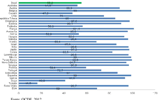 Gráfico 5  -  Proporção de crianças de 4  anos  de  idade que frequentam  Instituição de  ensino,  por país da OCDE e Brasil, 2010 