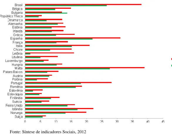 Gráfico  6  -  Taxa  de  abandono  escolar  precoce  da  população  de  18  a  24  anos  de  idade,  por  sexo, segundo países europeus e Brasil, 2011 