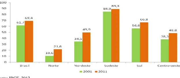 Gráfico 11 - Proporção de domicílios particulares permanentes urbanos, com serviços  de saneamento, segundo as grandes regiões do Brasil, 2001/2011 