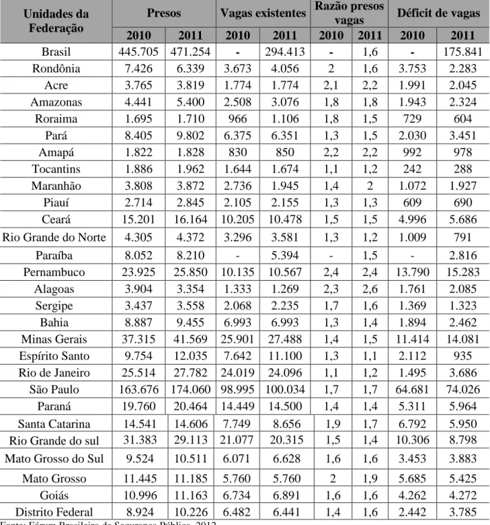 Tabela 11- Presos no Sistema Prisional, Vagas existentes, Razão entre presos e vagas  e déficit de vagas-unidades da federação, 2010 a 2011