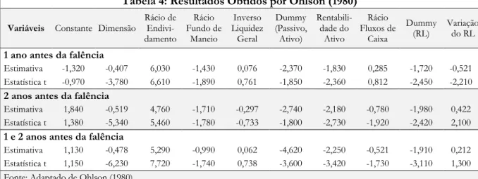Tabela 3: Capacidade Preditiva do Modelo de Ohlson  Modelos  Capacidade Preditiva 