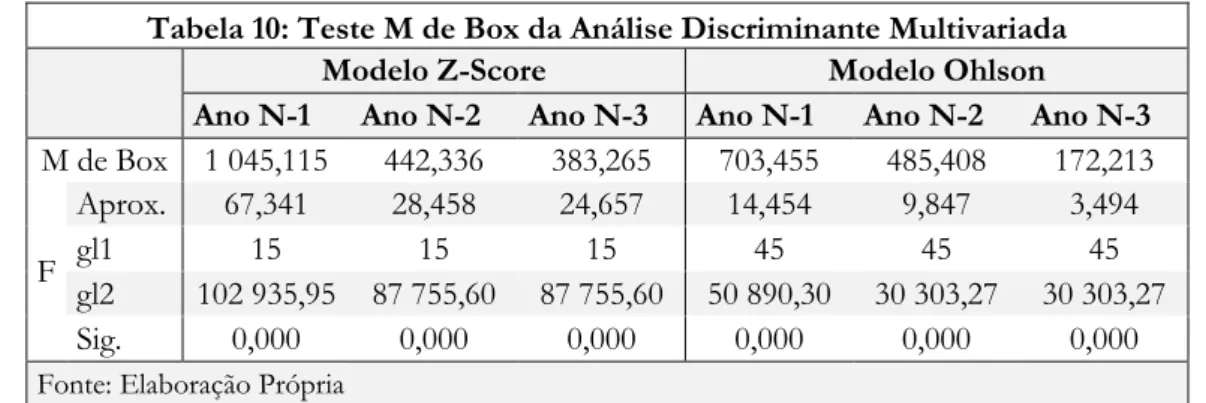 Tabela 11: Capacidade Discriminatória da Análise Discriminante Multivariada  Painel A: Modelo Z-Score