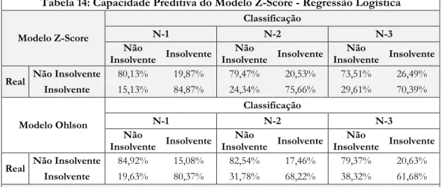 Tabela 14: Capacidade Preditiva do Modelo Z-Score - Regressão Logística 