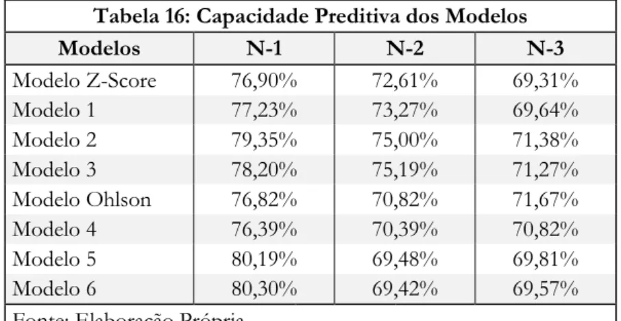 Tabela 16: Capacidade Preditiva dos Modelos 