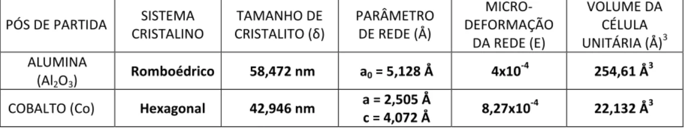 Figura 1 - DRX dos pós de Al 2 O 3 , Co, Al 2 O 3 –5%Co e Al 2 O 3 –20%Co. 