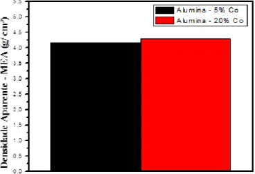 Figura 6 - Ensaios de densidade aparente (MEA) dos compósitos sinterizados Al 2 O 3 –5%Co e Al 2 O 3 –20%Co