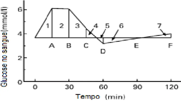 Figura 3 - Curva de resposta de glucose no sangue a 50 de glucose  Fonte: Browns, F. Nutrition Research Reviews, 2005 