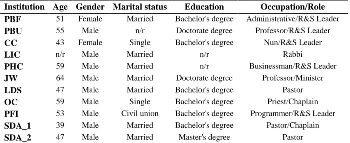 Table 6 - Demographic characteristics of the participants (n=11) 