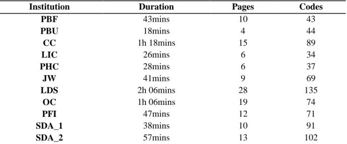 Table 7 - Information about the interviews and transcriptions. 