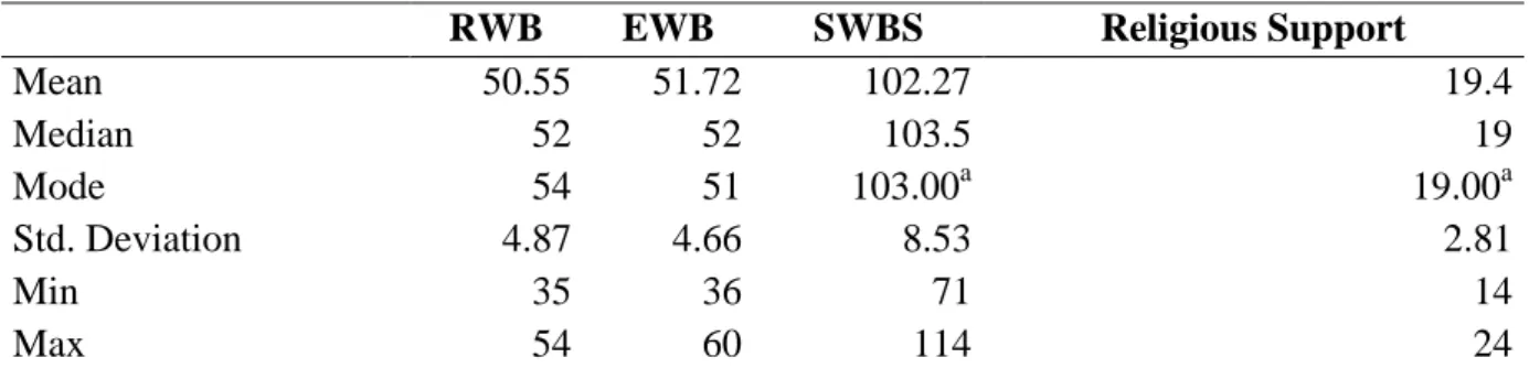 Table 5 - Spiritual Well-Being Scale Statistics (N=40) 