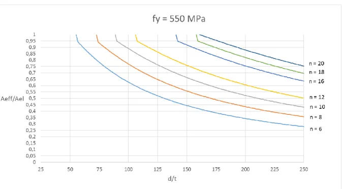 Figura 4.21 - Razão entre a área efetiva e área elástica de secções transversais de classe 4 em aço S 620