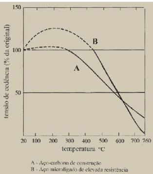 Figura 2.16 - Variação da tensão de cedência com a temperatura de um aço-carbono [35] 