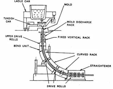 Figura 2.47 - Esquema de vazamento contínuo de aço de um forno de arco elétrico [61]