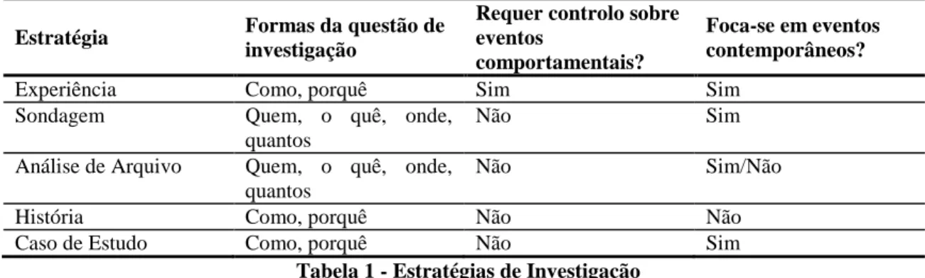 Tabela 1 - Estratégias de Investigação  Fonte: (Yin 2009) 