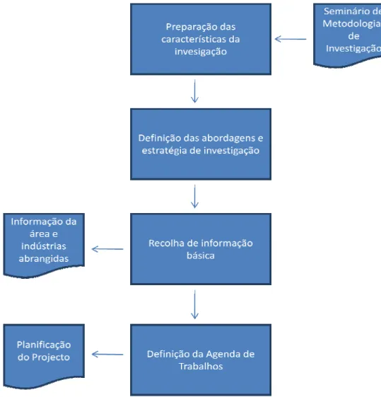 Figura 2 – Detalhe da Fase de Preparação do Processo de Investigação