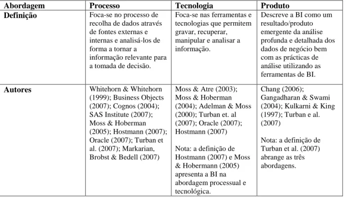 Tabela 2 – Abordagens das definições de BI  Fonte: Adaptado (Petrini and Pozzebon 2004; Chang 2006) 