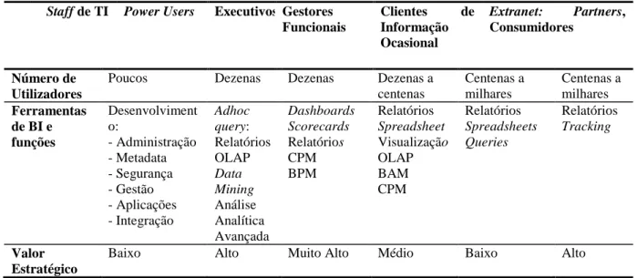 Tabela 4 – Tipo de Utilizadores de BI 