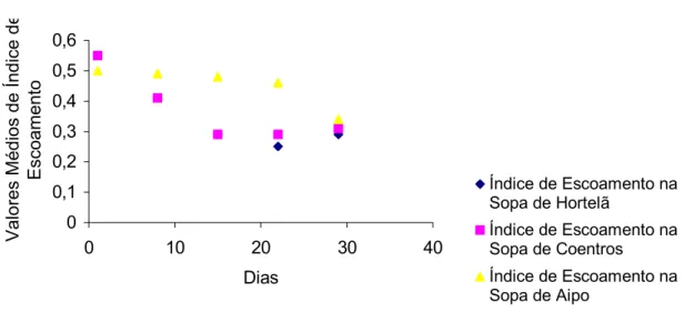 Figura 9 - Evolução do índice de escoamento nas diferentes sopas a 25ºC ao longo do  período de conservação
