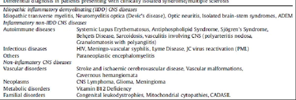 Figura 4 – Diagnóstico diferencial em doentes que se apresentem com um SCI. 