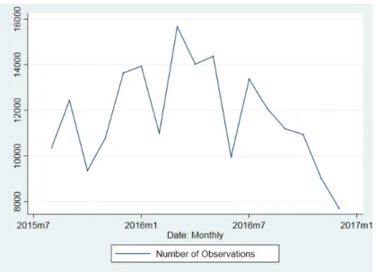 Figure 2: Observations by month. Source: ANS