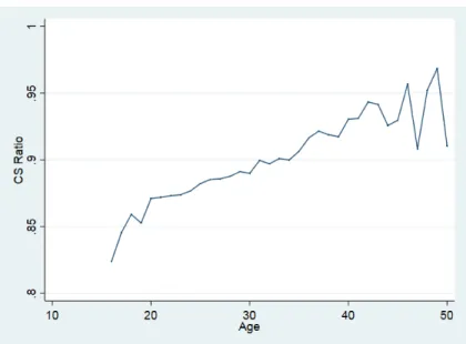 Figure 4: CS ratio by age.