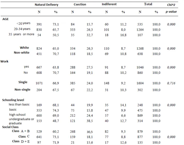 Table 2: Procedures Preferences