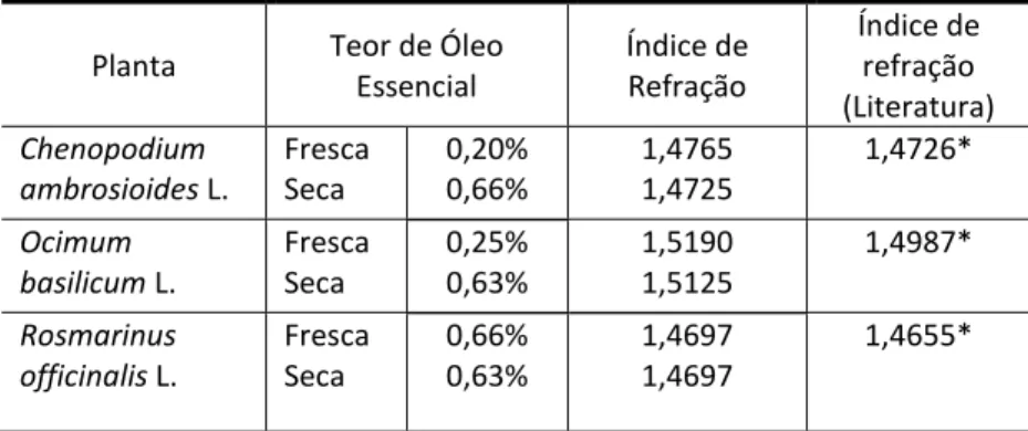Tabela 1:  Valores médios de rendimentos e valores de índice de refração dos óleos essenciais das folhas frescas e  secas de Chenopodium ambrosioides L., Ocimum basilicum L