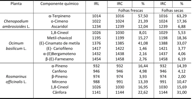Tabela 2: Principais constituintes químicos do óleo essencial de Chenopodium ambrosioides L., Ocimum basilicum  L
