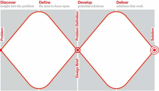 Figura 2 - Representação gráfica do Duplo-diamante (Fonte: https://www.designcouncil.org.uk/news- https://www.designcouncil.org.uk/news-opinion/design-process-what-double-diamond) 