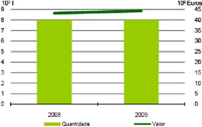 Figura 1.3 – Produção Nacional em aquacultura em quantidade (mil toneladas) e valor (milhões de  euros) em 2008 e 2009