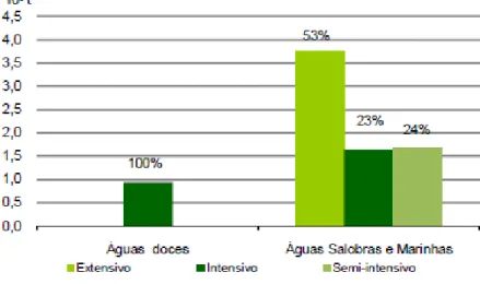 Figura 1.4 – Produção Nacional (mil toneladas) em aquacultura por tipo de água e regime (2010)