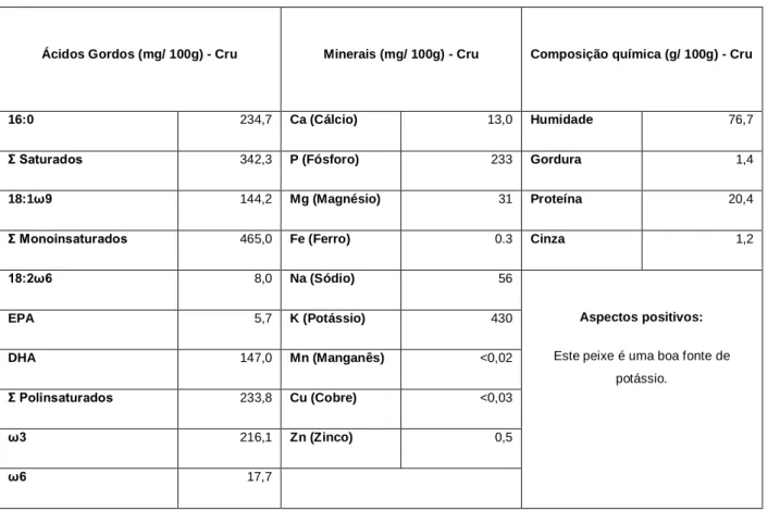 Tabela 1.2 - Perfil de ácidos gordos, teor em minerais e composição química da Corvina -  legítima (Argyrosomus Regius)