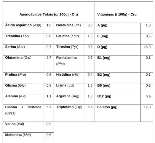Tabela 1.3 – Teor total em aminoácidos e vitaminas da Corvina - legítima (Argyrosomus regius)