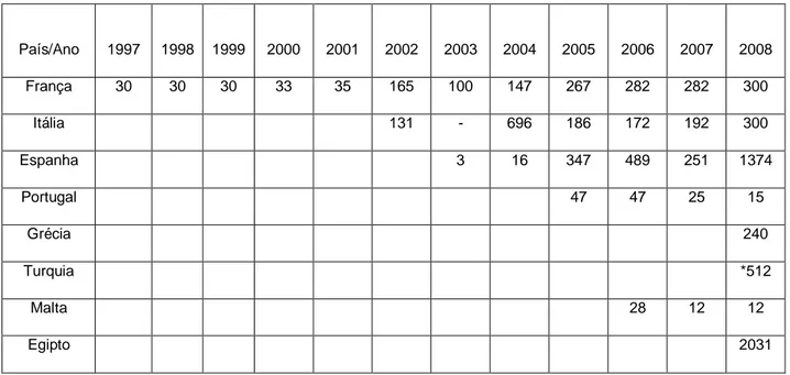 Tabela 1.4 – Produção de Corvina em sistemas de aquacultura entre 1997 e 2008 (Toneladas)