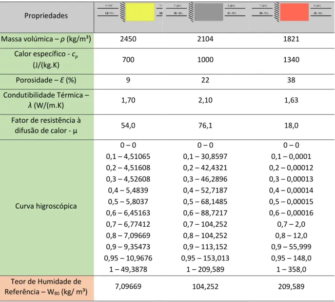Tabela 13 – Valores das propriedades para os materiais pedra calcária, betão e barro vermelho 