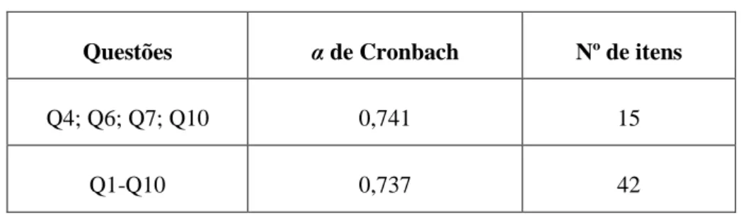 Tabela 3. 3: Valor de alfa de Cronbach para as variáveis ordinais: 