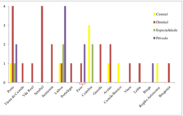Figura 4. 2: Distribuição dos Hospitais respondentes por distrito e por tipologia 