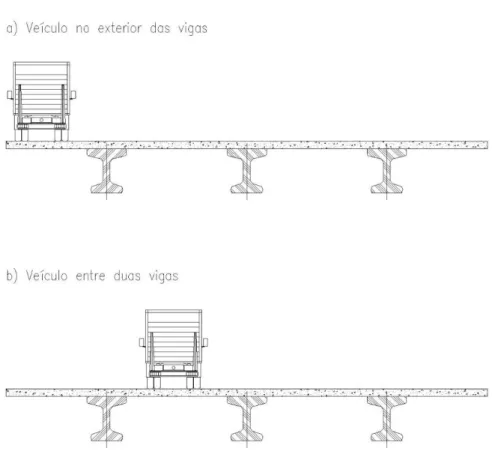 Fig. 4.1 – Posição de um veículo em relação a vigas longitudinais 