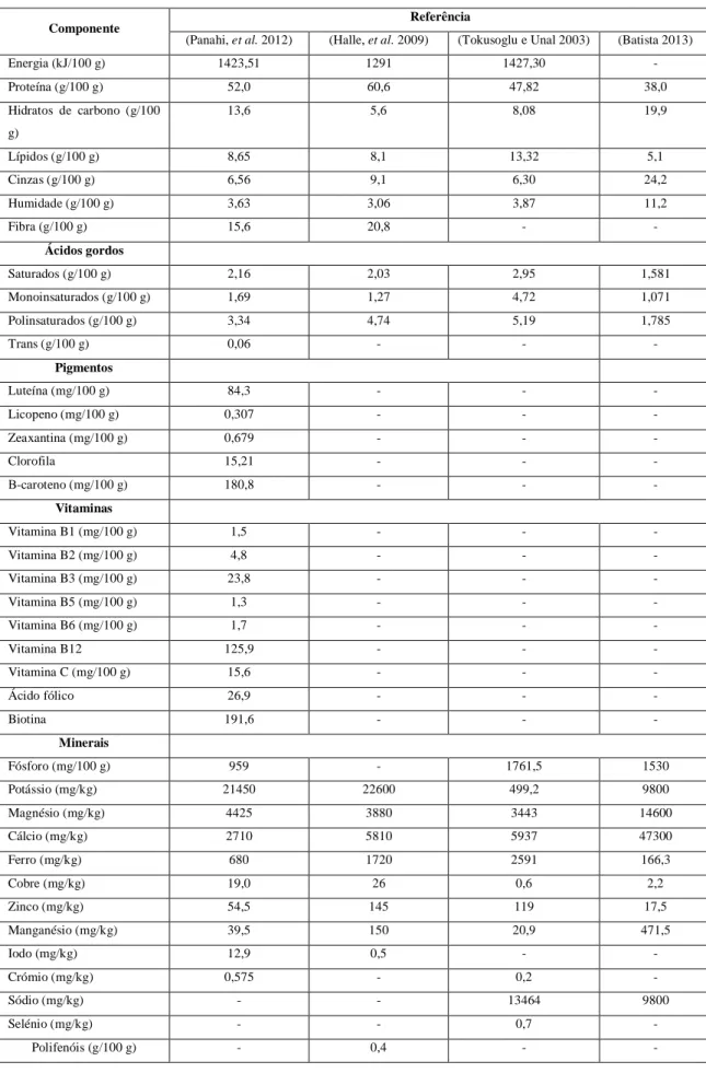 Tabela 5. Composição química da matéria seca de Chlorella vulgaris 