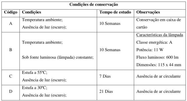 Tabela 11. Características das quatro condições de conservação a que os produtos foram submetidos 