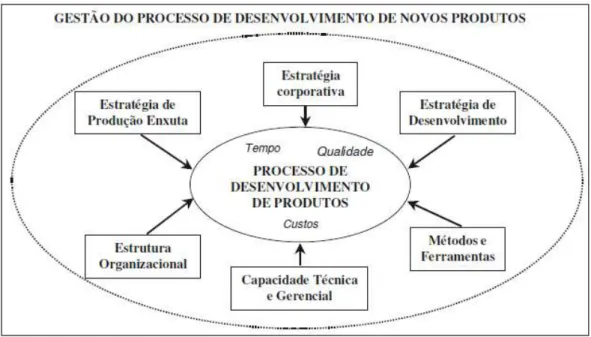 Figura 1. Micro-focos da Gestão do Processo de desenvolvimento de Produtos. 