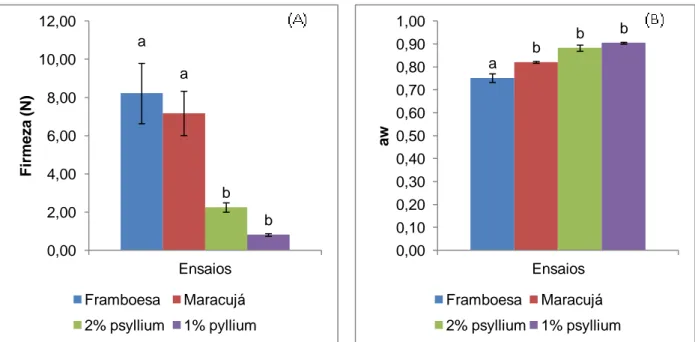 Figura  12.  Comparação  da  firmeza  (A)  e  valores  de  aw  (B)  dos  ensaios  com  1  e  2%  (m/m) de  psylium, com os recheios comerciais de framboesa e de maracujá