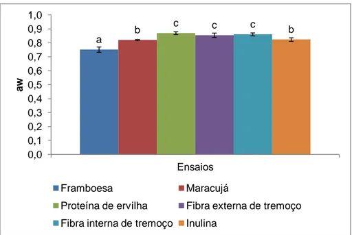 Figura  15.  Comparação  dos  valores  de  aw  dos  ensaios  com  inulina  e  fibra  externa  e  interna  de  tremoço e proteína de ervilha, com os recheios comerciais de framboesa e de maracujá