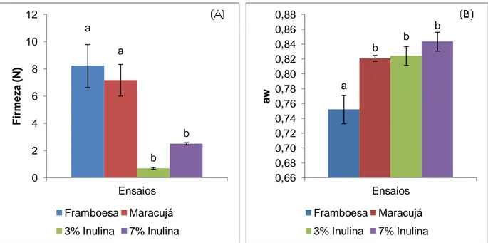 Figura  16.  Comparação  da  firmeza  (A)  e  dos  valores  de  aw  (B)  dos  ensaios  com  3  e  7%  (m/m)  de  inulina, com os recheios comerciais de framboesa e de maracujá