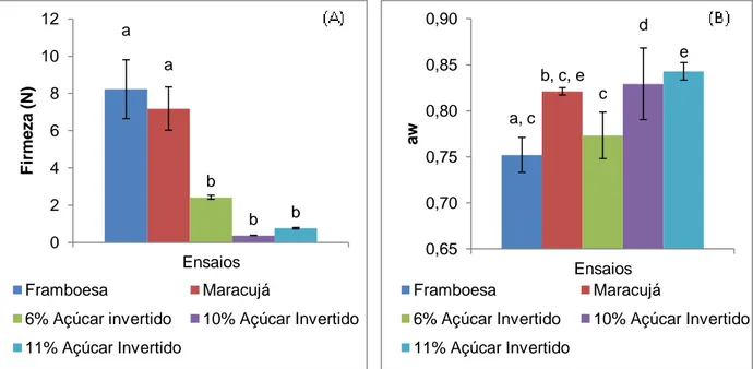 Figura  17.  Comparação  da  firmeza  (A)  e  do  aw  (B)  dos  ensaios  com  6,  10  e  11%  (m/m)  de  açúcar  invertido, com os recheios comerciais de framboesa e de maracujá